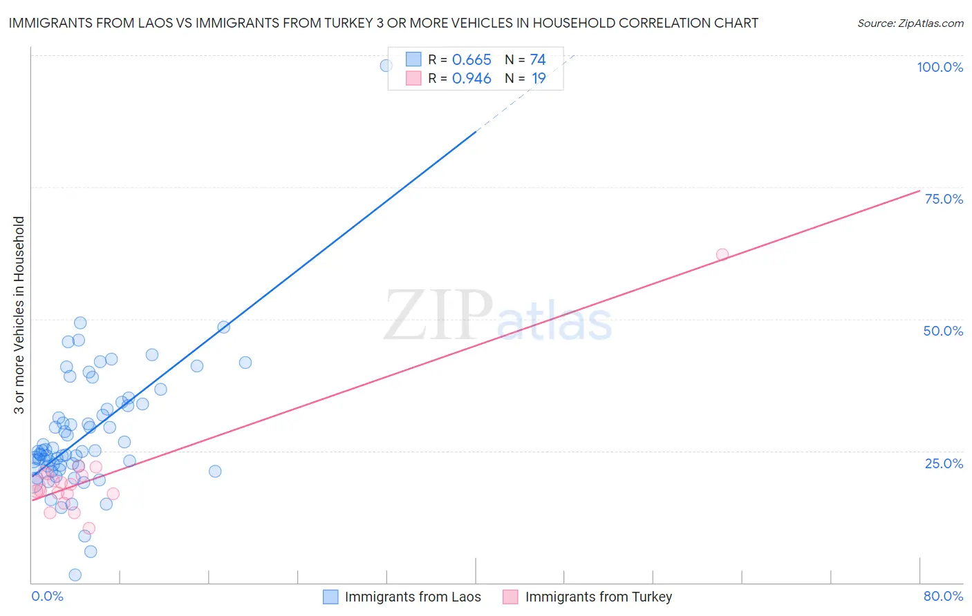 Immigrants from Laos vs Immigrants from Turkey 3 or more Vehicles in Household