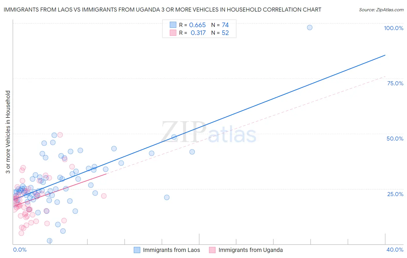 Immigrants from Laos vs Immigrants from Uganda 3 or more Vehicles in Household