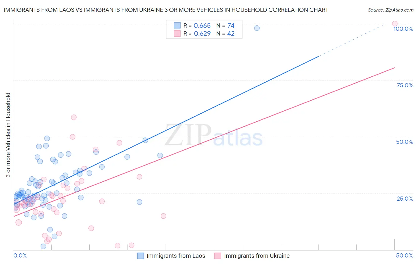 Immigrants from Laos vs Immigrants from Ukraine 3 or more Vehicles in Household