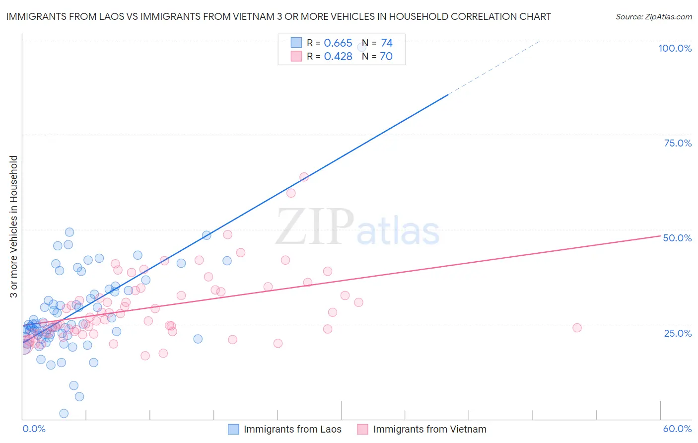 Immigrants from Laos vs Immigrants from Vietnam 3 or more Vehicles in Household