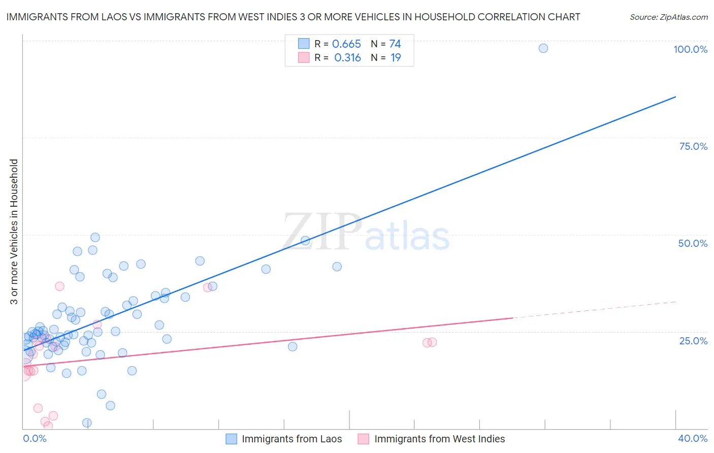 Immigrants from Laos vs Immigrants from West Indies 3 or more Vehicles in Household