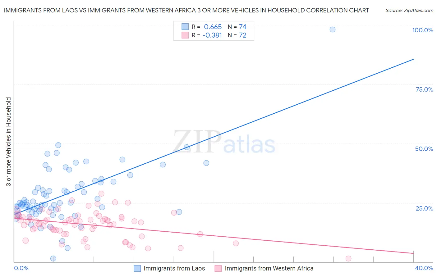 Immigrants from Laos vs Immigrants from Western Africa 3 or more Vehicles in Household
