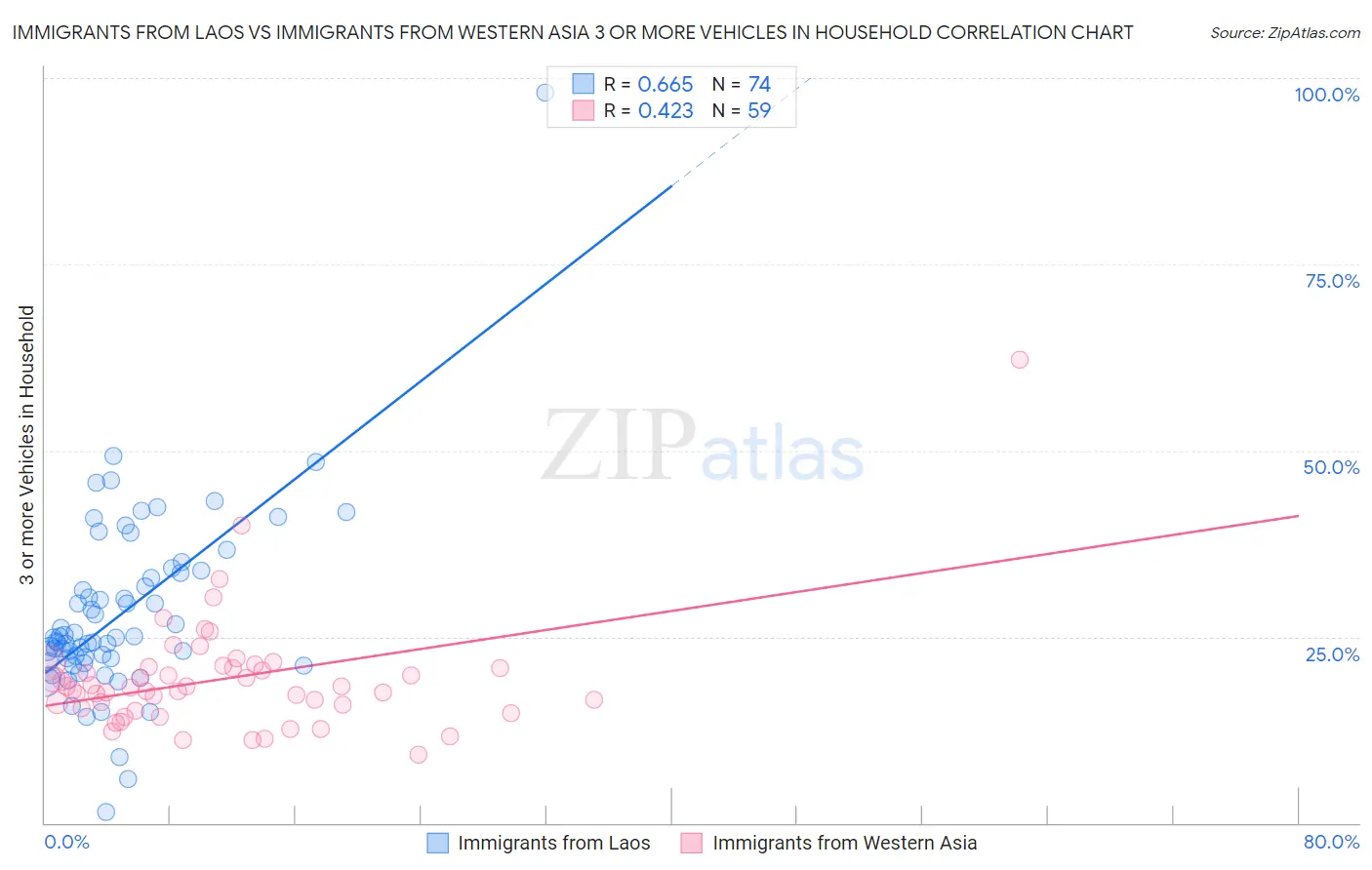 Immigrants from Laos vs Immigrants from Western Asia 3 or more Vehicles in Household