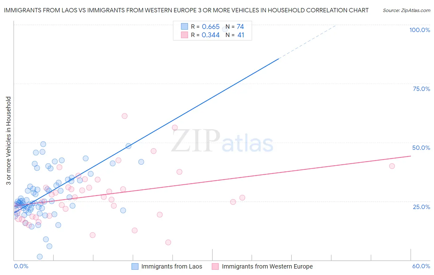 Immigrants from Laos vs Immigrants from Western Europe 3 or more Vehicles in Household