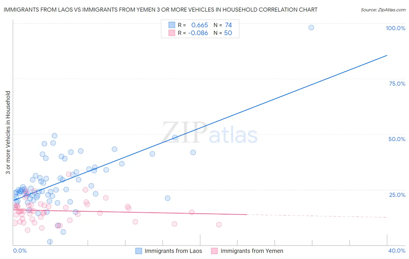 Immigrants from Laos vs Immigrants from Yemen 3 or more Vehicles in Household