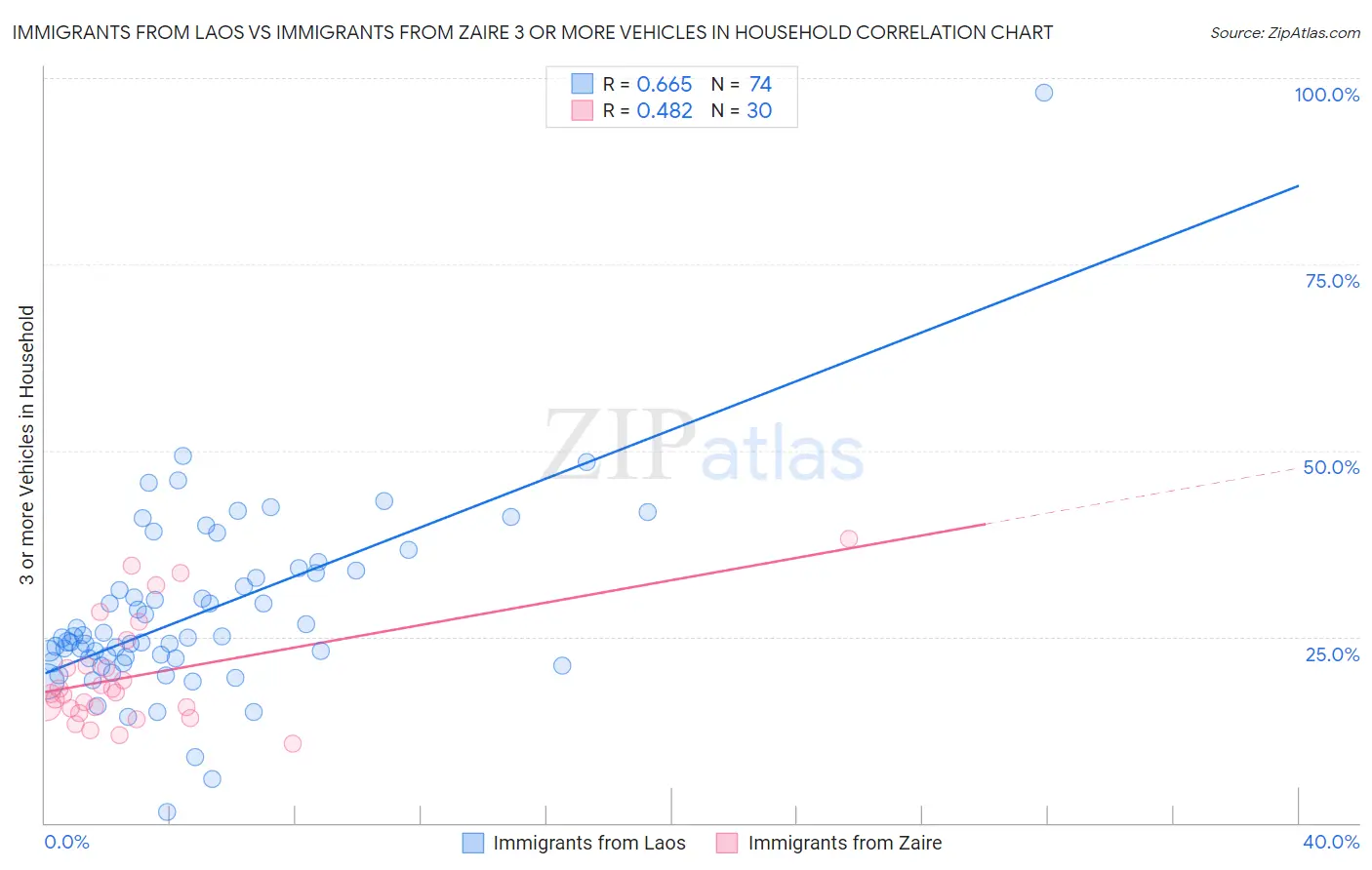 Immigrants from Laos vs Immigrants from Zaire 3 or more Vehicles in Household