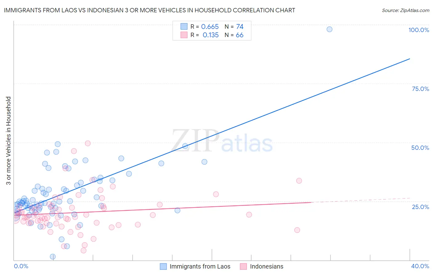 Immigrants from Laos vs Indonesian 3 or more Vehicles in Household