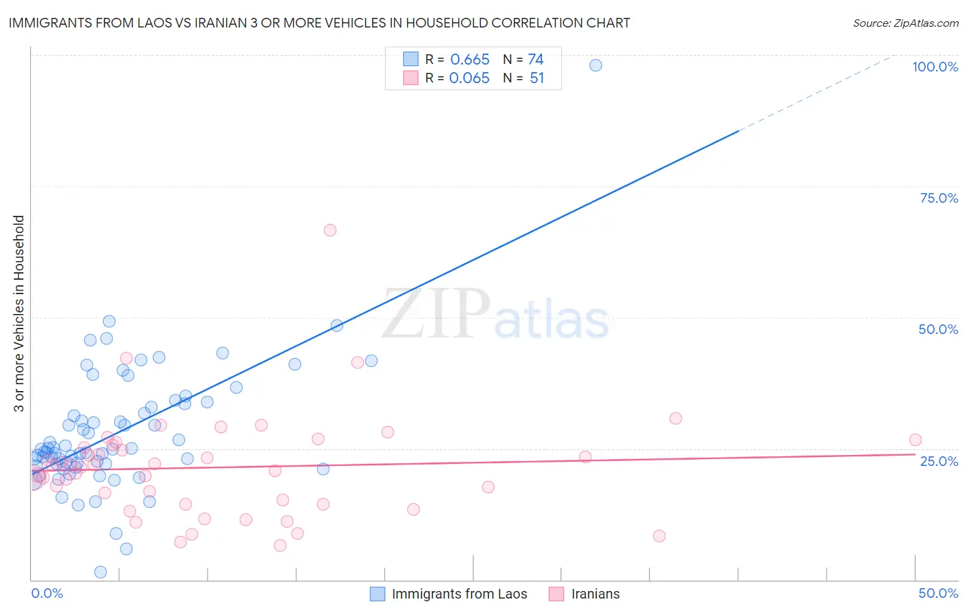 Immigrants from Laos vs Iranian 3 or more Vehicles in Household