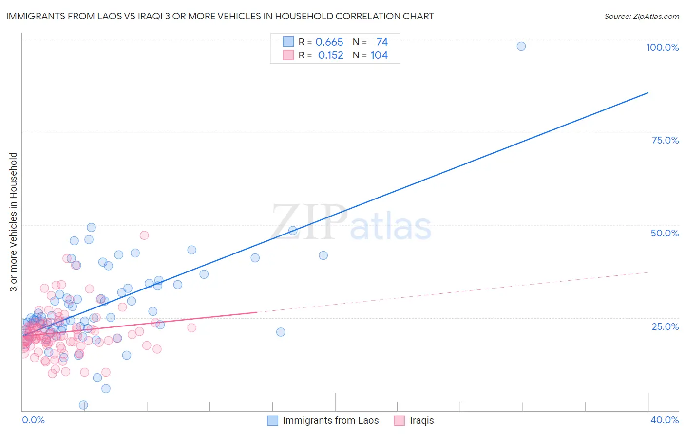 Immigrants from Laos vs Iraqi 3 or more Vehicles in Household