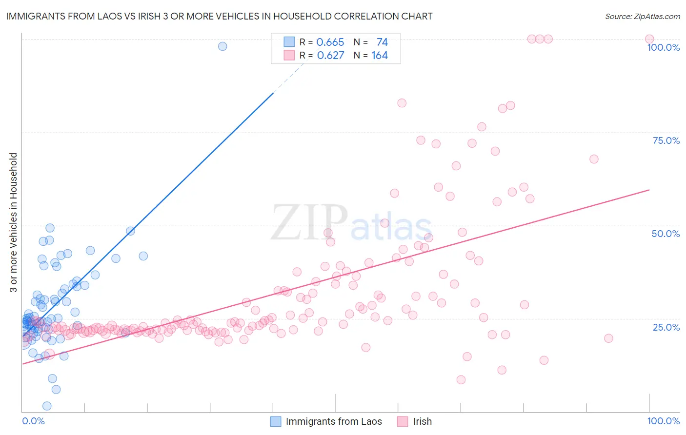 Immigrants from Laos vs Irish 3 or more Vehicles in Household