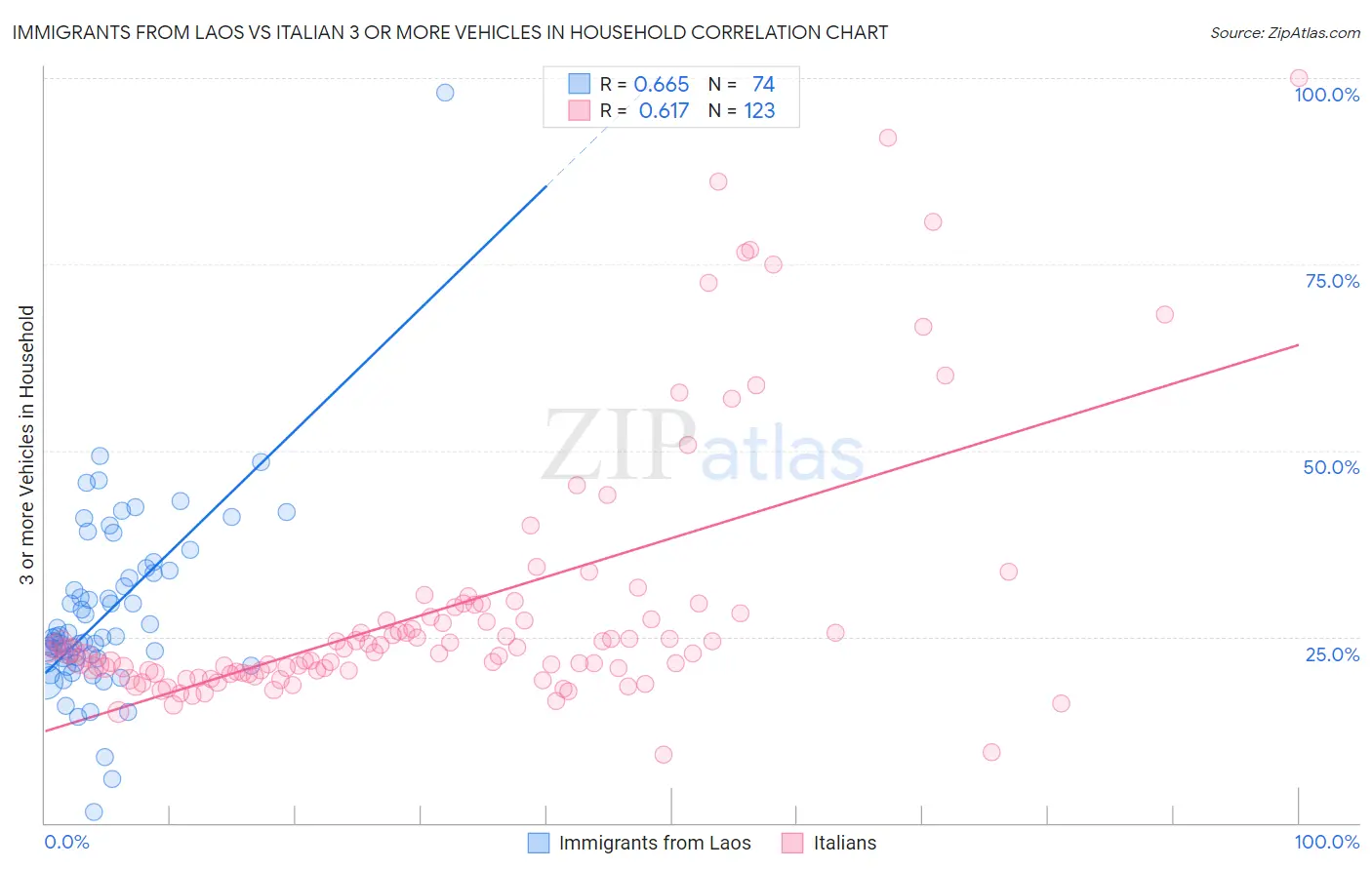 Immigrants from Laos vs Italian 3 or more Vehicles in Household