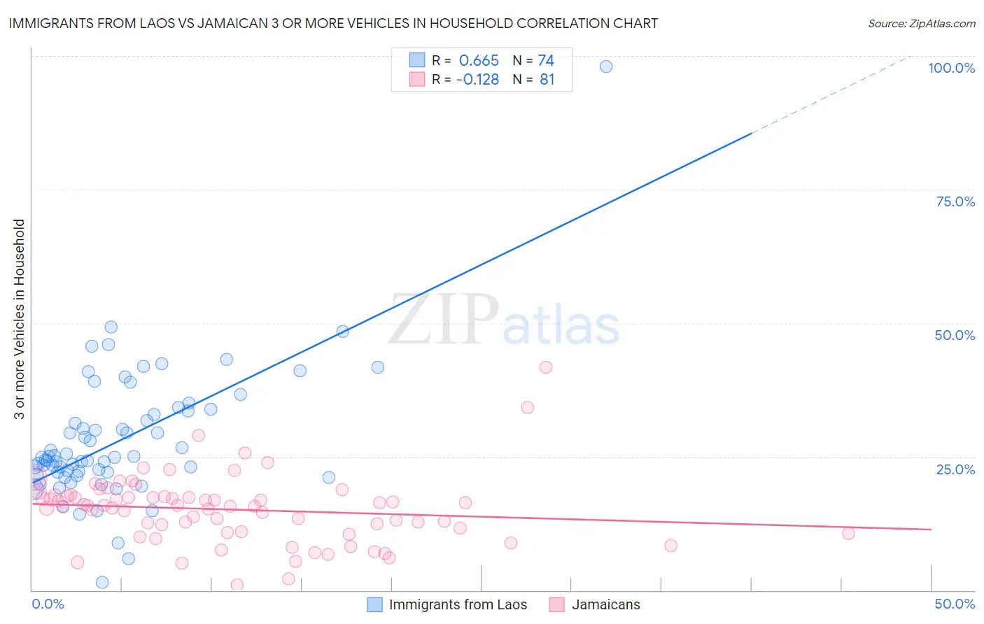 Immigrants from Laos vs Jamaican 3 or more Vehicles in Household