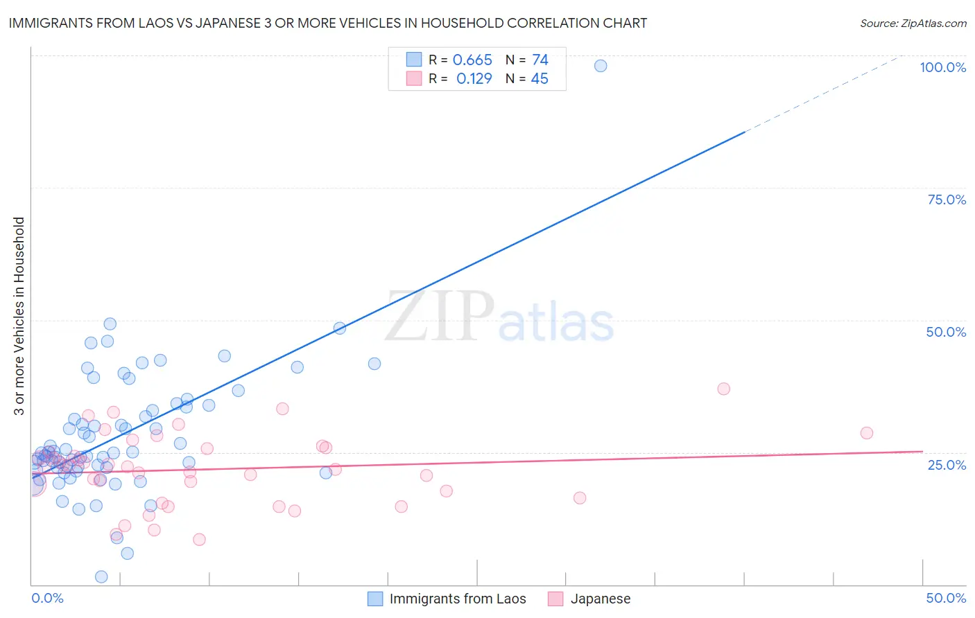 Immigrants from Laos vs Japanese 3 or more Vehicles in Household