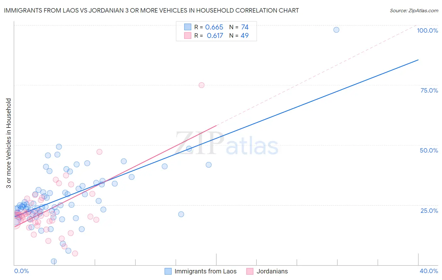 Immigrants from Laos vs Jordanian 3 or more Vehicles in Household