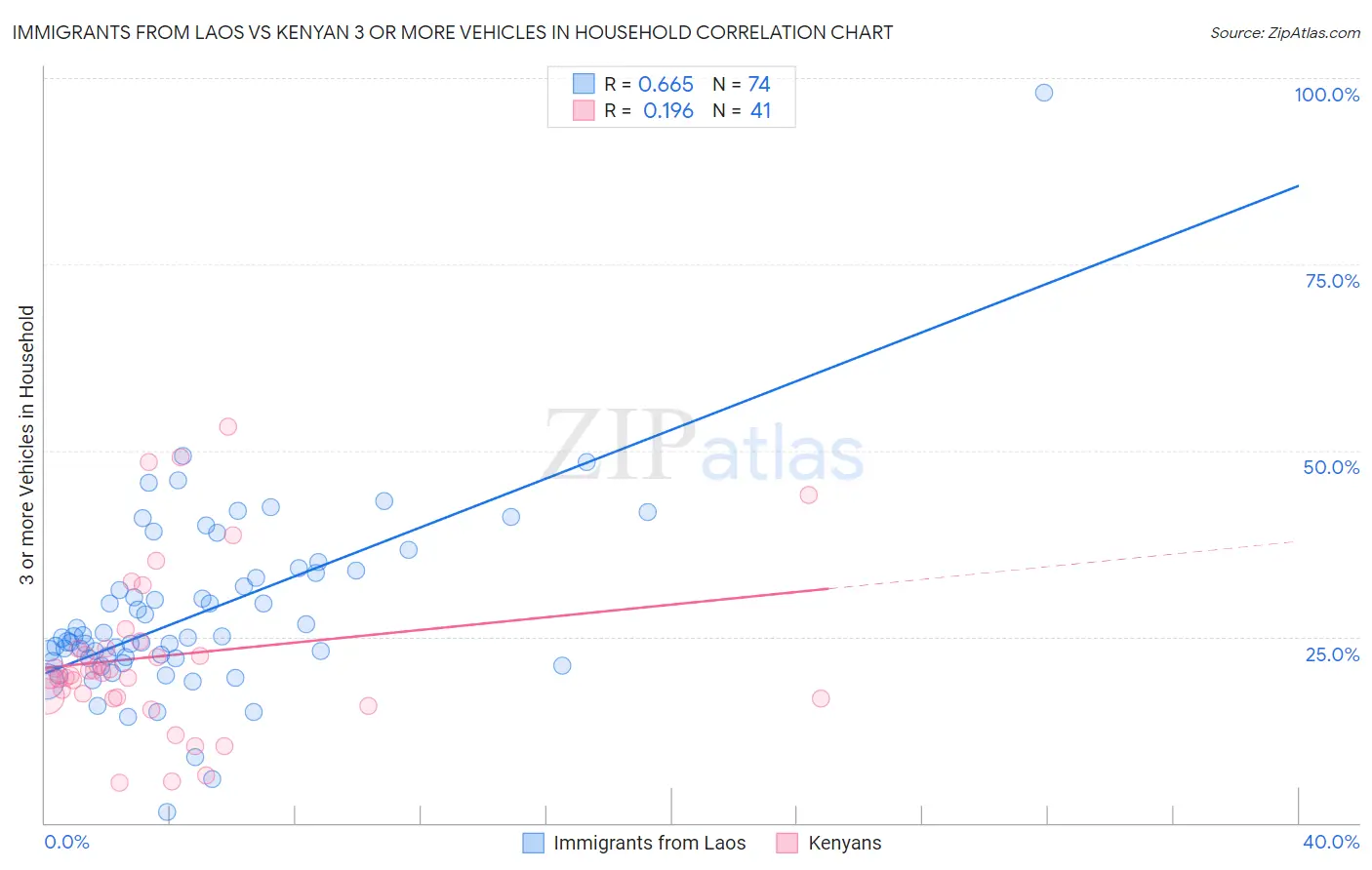 Immigrants from Laos vs Kenyan 3 or more Vehicles in Household