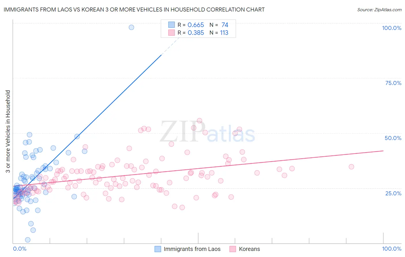 Immigrants from Laos vs Korean 3 or more Vehicles in Household