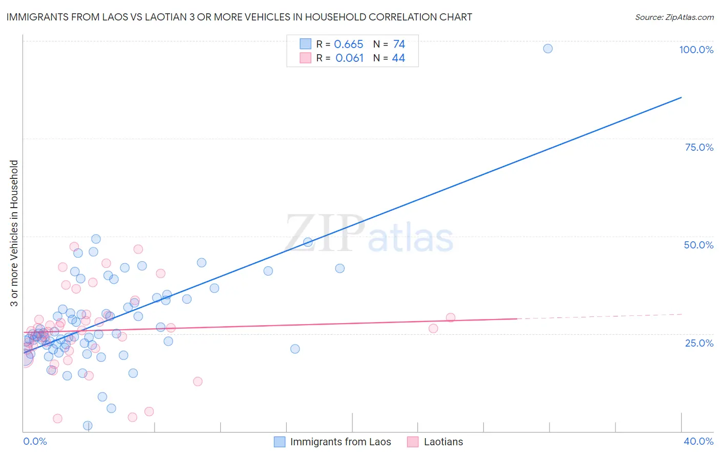 Immigrants from Laos vs Laotian 3 or more Vehicles in Household
