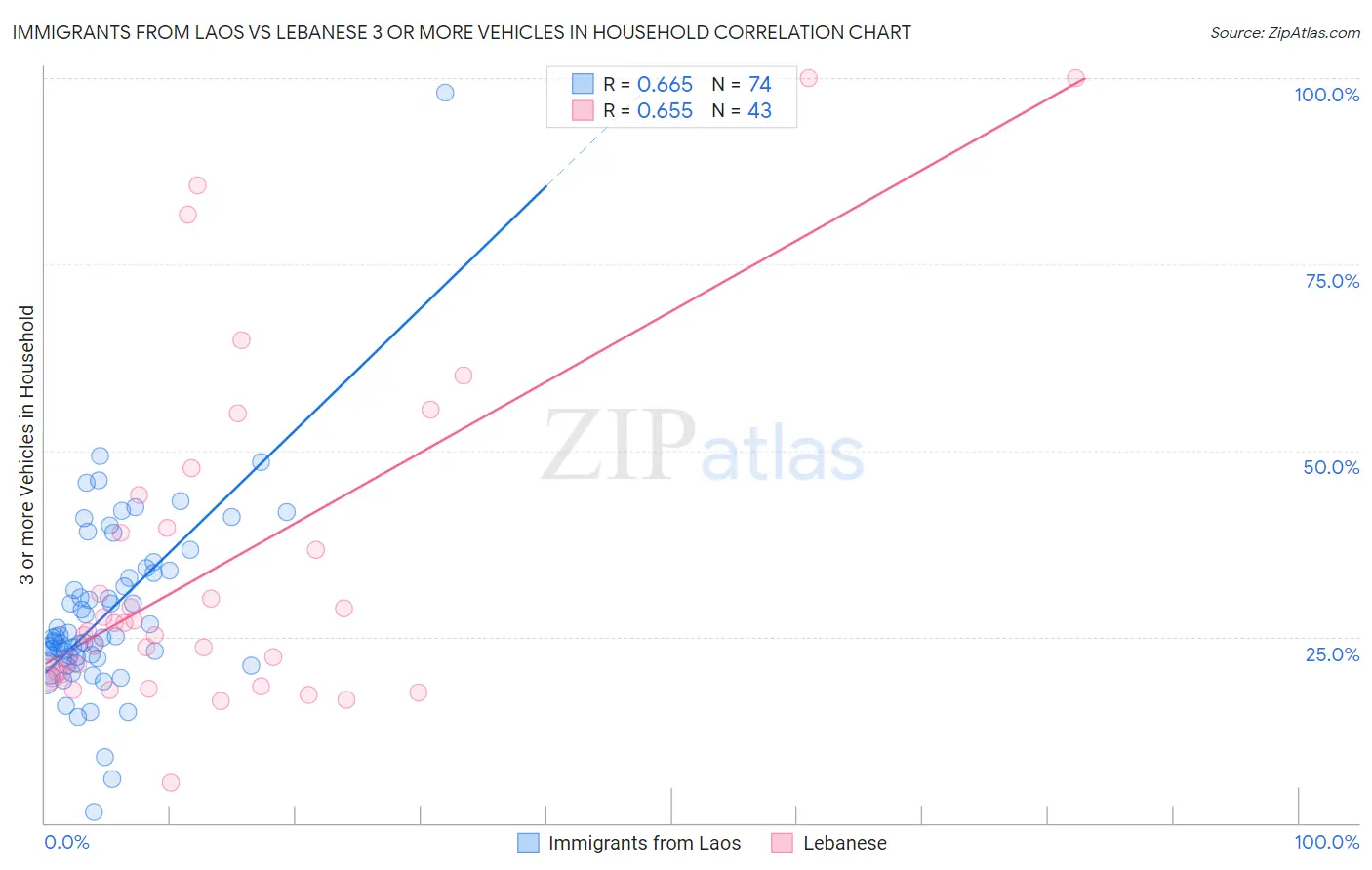 Immigrants from Laos vs Lebanese 3 or more Vehicles in Household