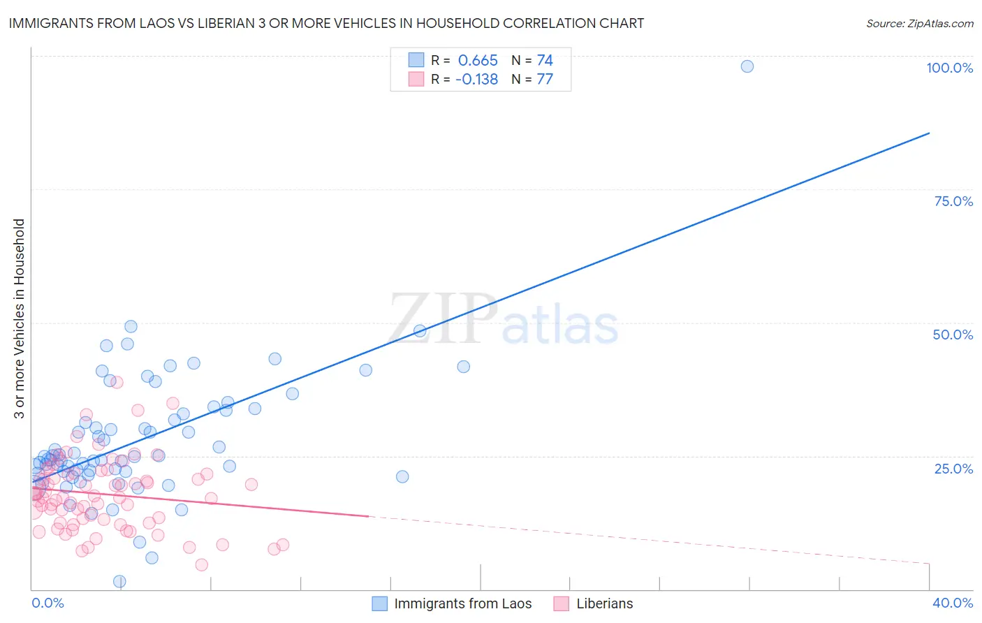 Immigrants from Laos vs Liberian 3 or more Vehicles in Household