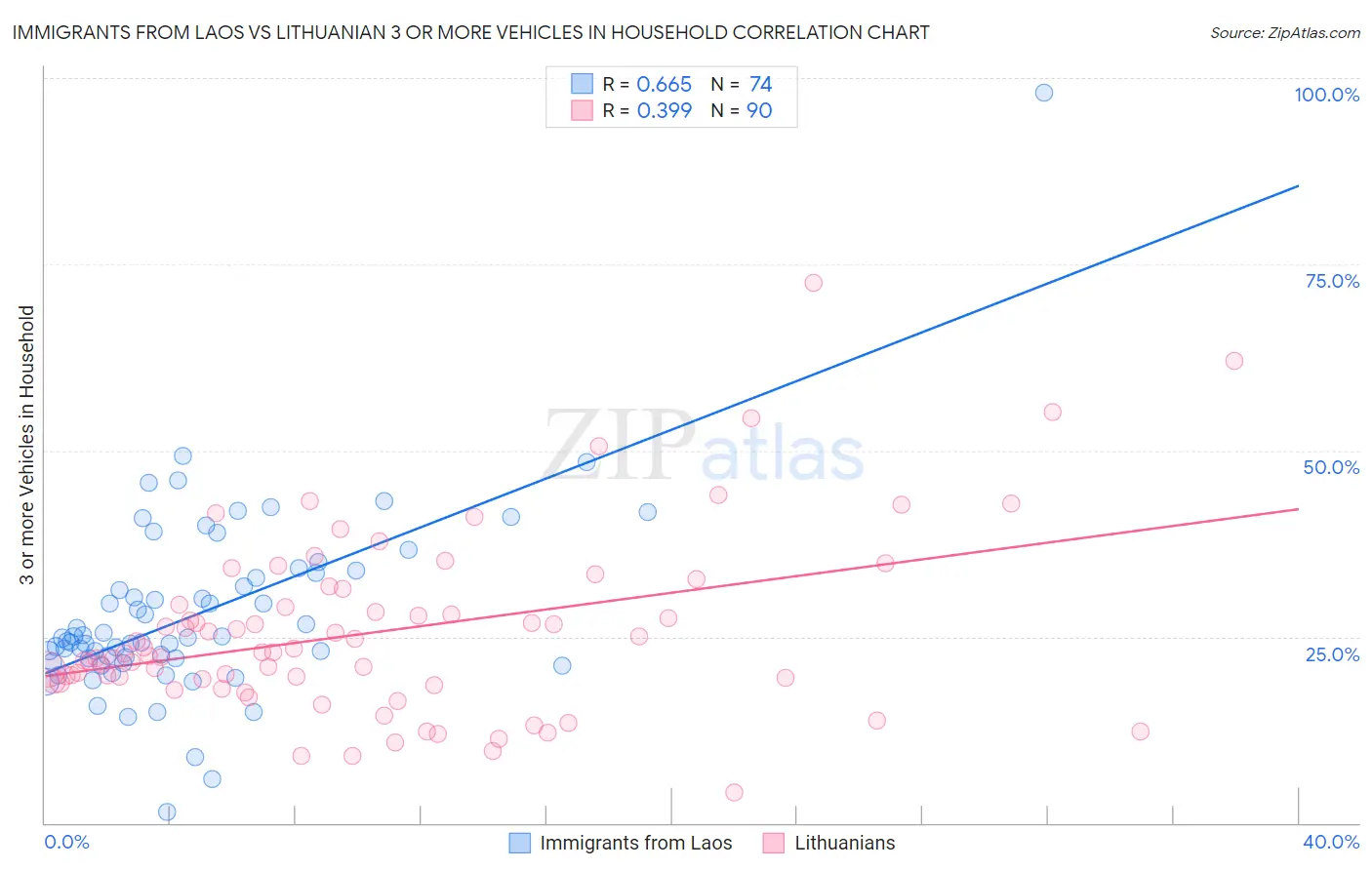Immigrants from Laos vs Lithuanian 3 or more Vehicles in Household