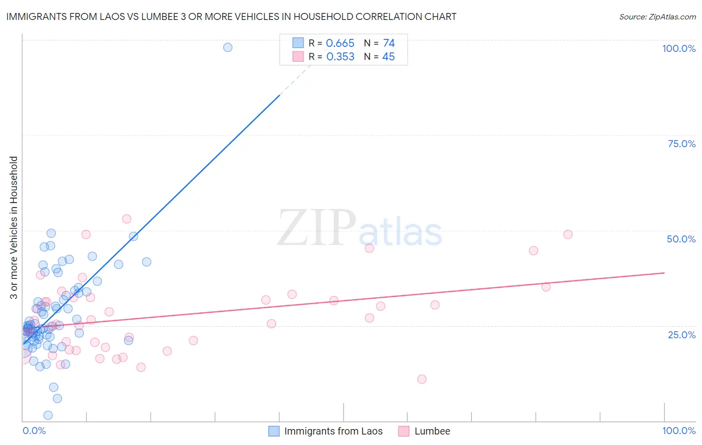 Immigrants from Laos vs Lumbee 3 or more Vehicles in Household