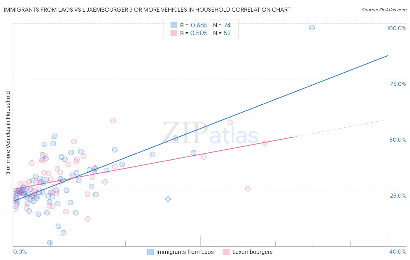 Immigrants from Laos vs Luxembourger 3 or more Vehicles in Household
