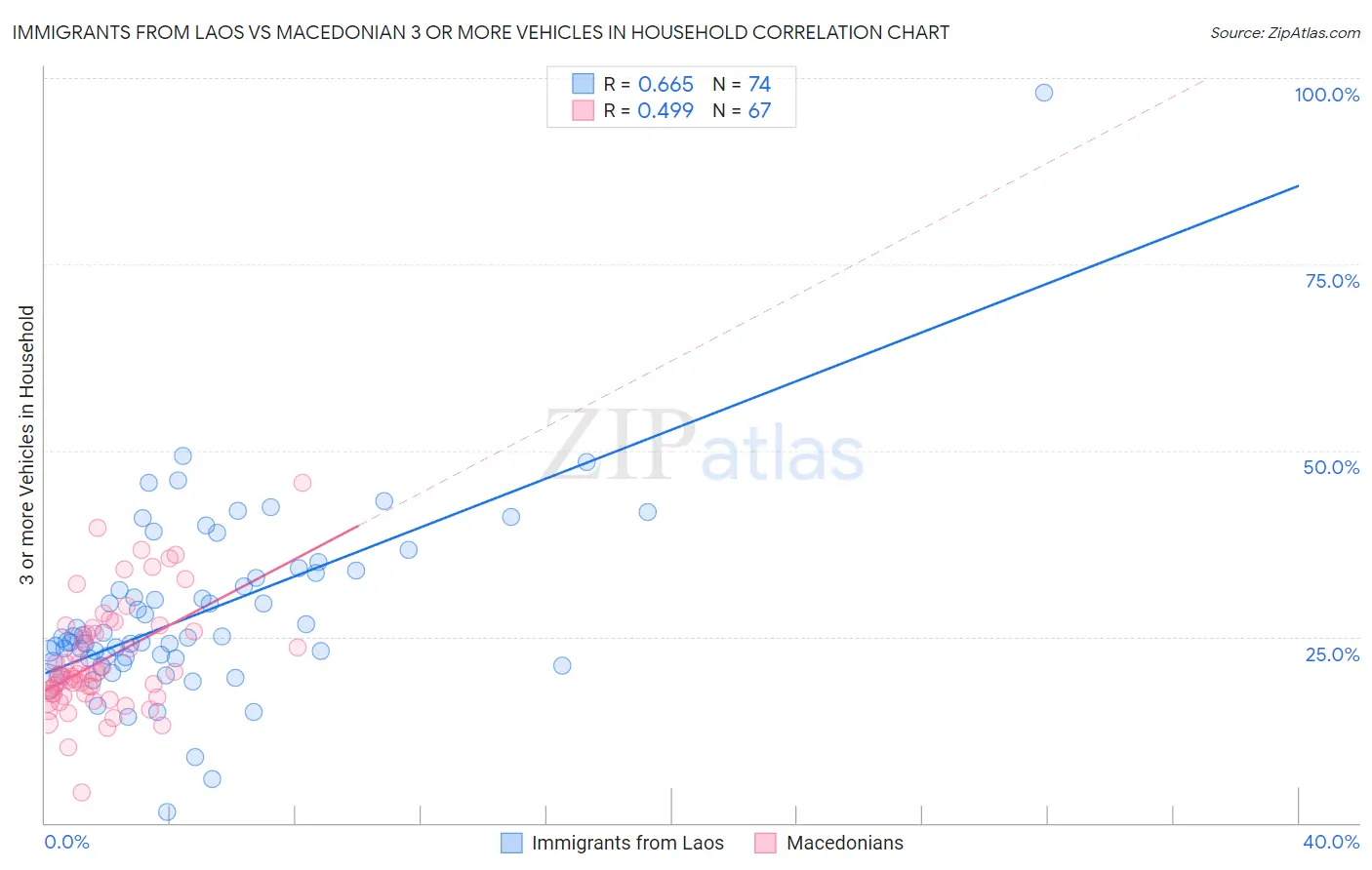 Immigrants from Laos vs Macedonian 3 or more Vehicles in Household