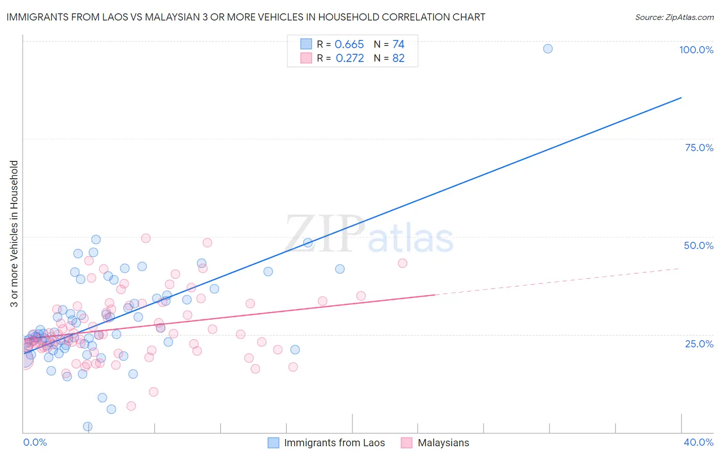 Immigrants from Laos vs Malaysian 3 or more Vehicles in Household