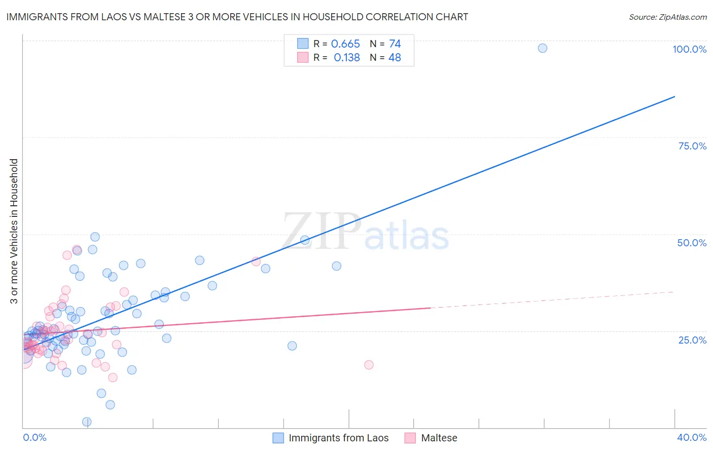 Immigrants from Laos vs Maltese 3 or more Vehicles in Household