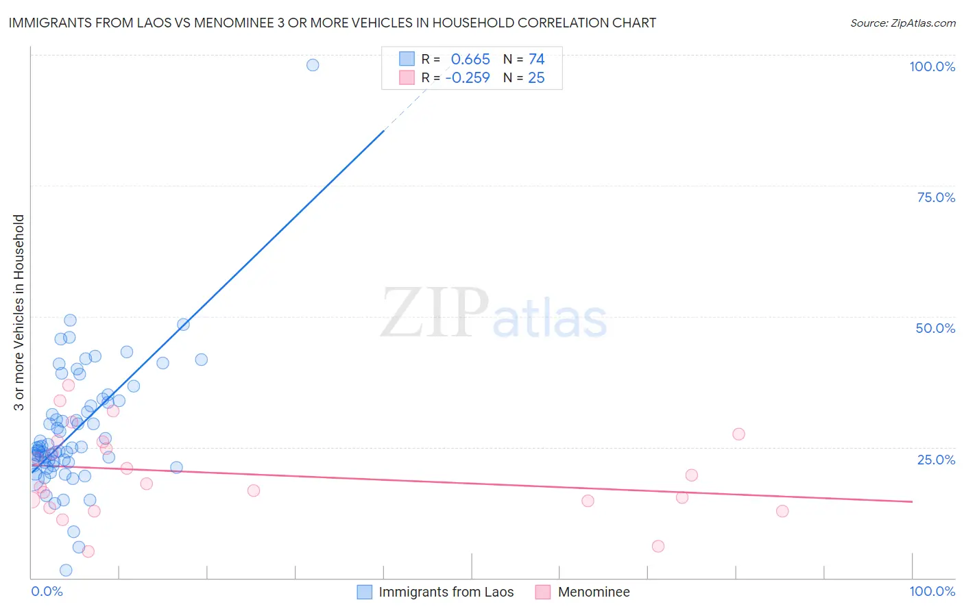 Immigrants from Laos vs Menominee 3 or more Vehicles in Household