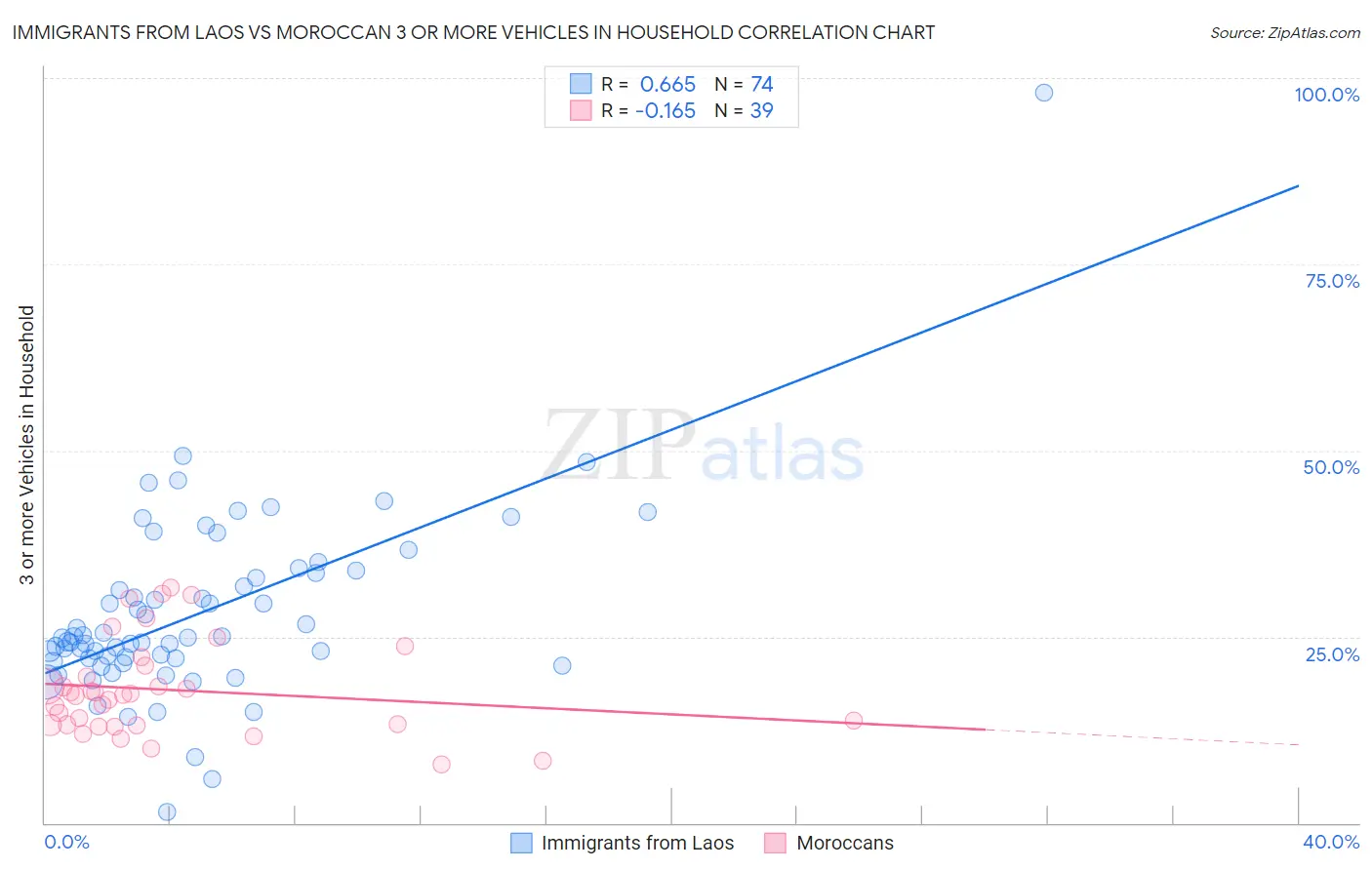 Immigrants from Laos vs Moroccan 3 or more Vehicles in Household