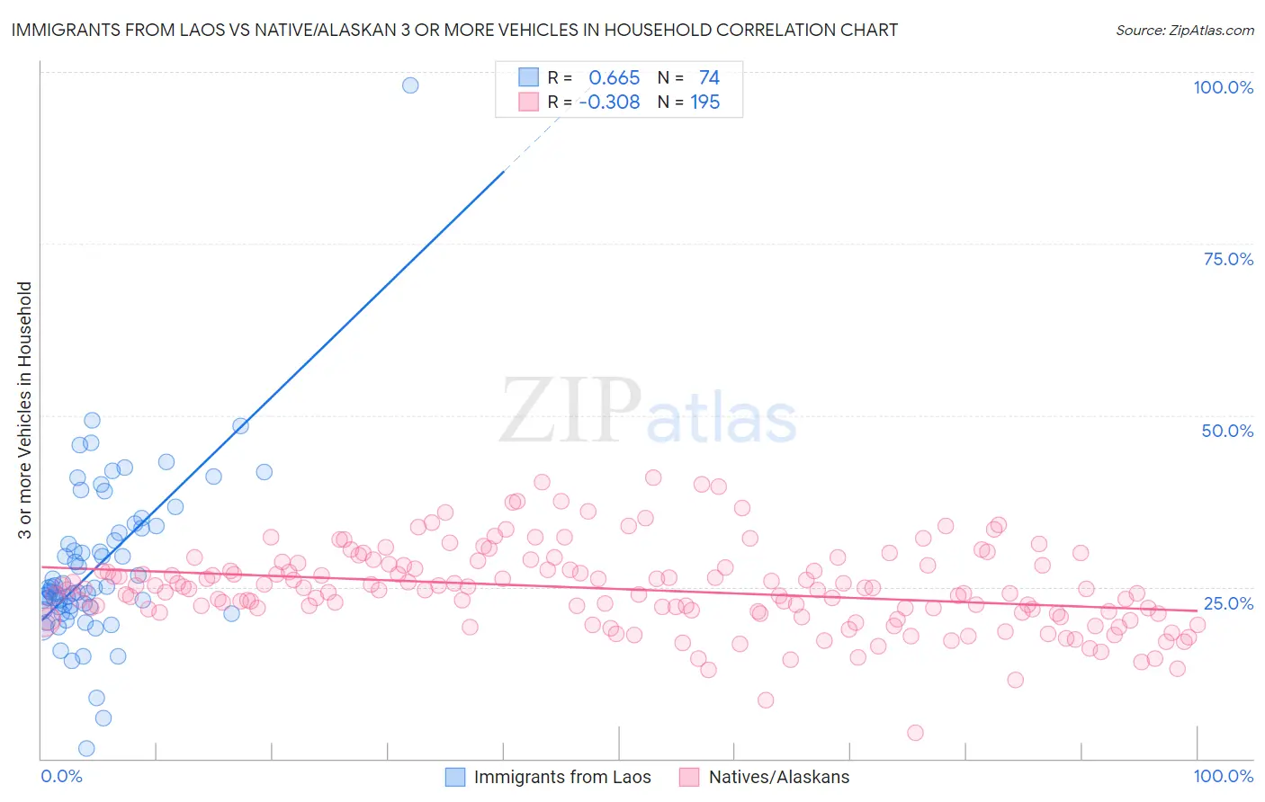Immigrants from Laos vs Native/Alaskan 3 or more Vehicles in Household