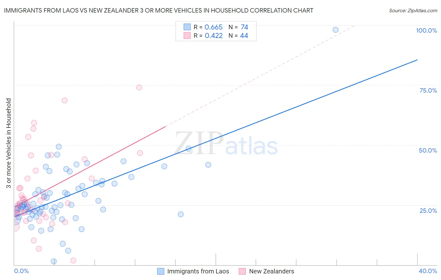 Immigrants from Laos vs New Zealander 3 or more Vehicles in Household