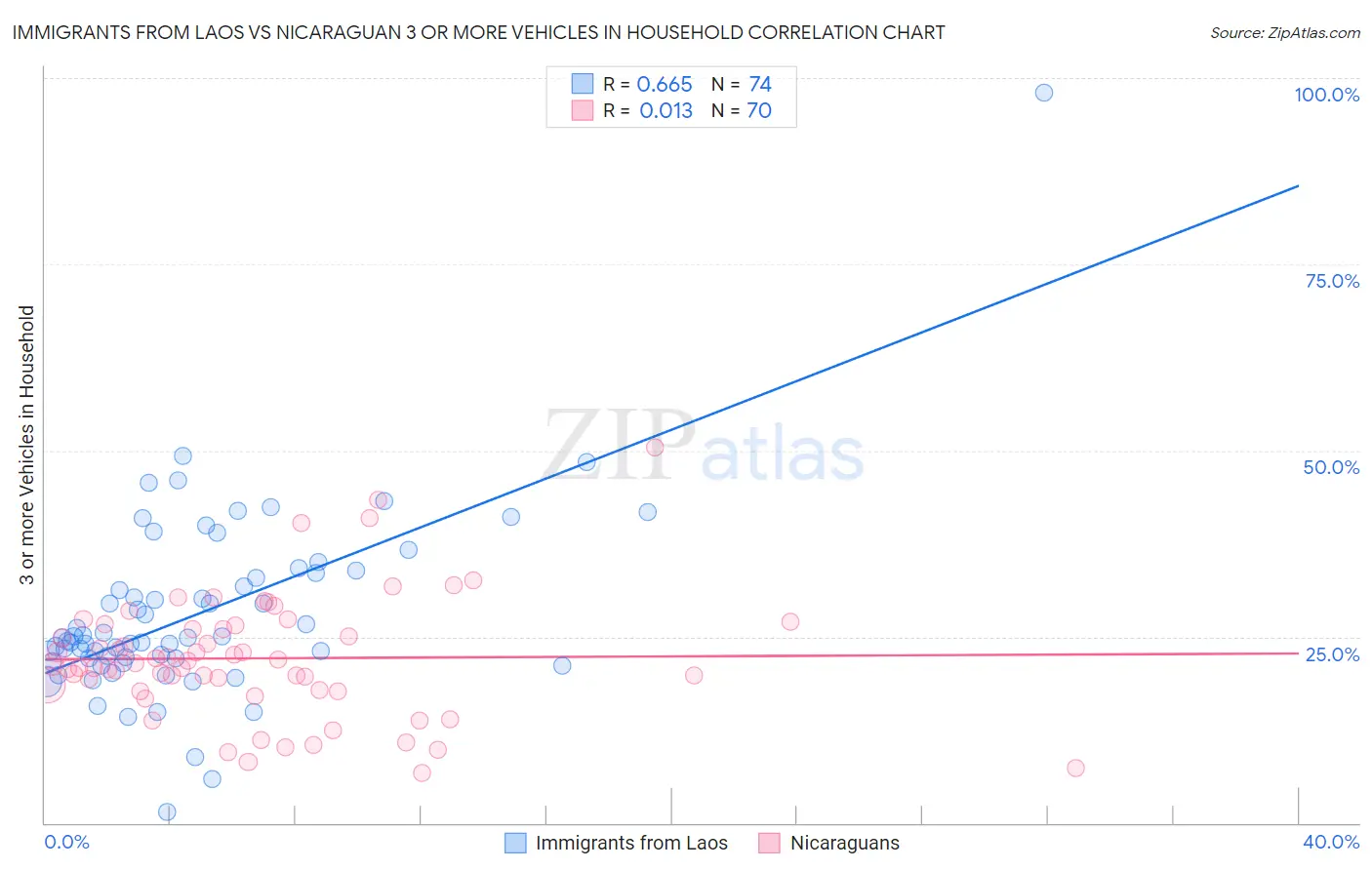 Immigrants from Laos vs Nicaraguan 3 or more Vehicles in Household
