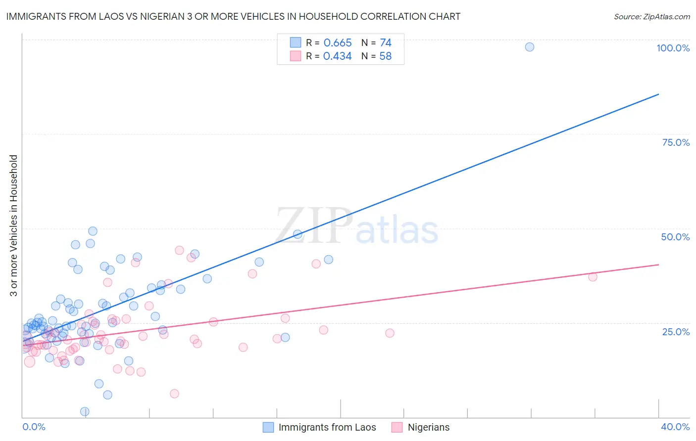 Immigrants from Laos vs Nigerian 3 or more Vehicles in Household