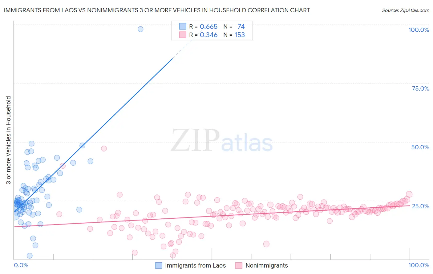 Immigrants from Laos vs Nonimmigrants 3 or more Vehicles in Household