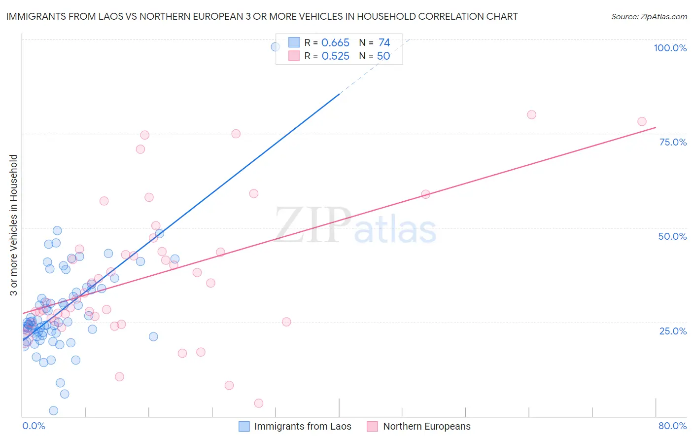 Immigrants from Laos vs Northern European 3 or more Vehicles in Household