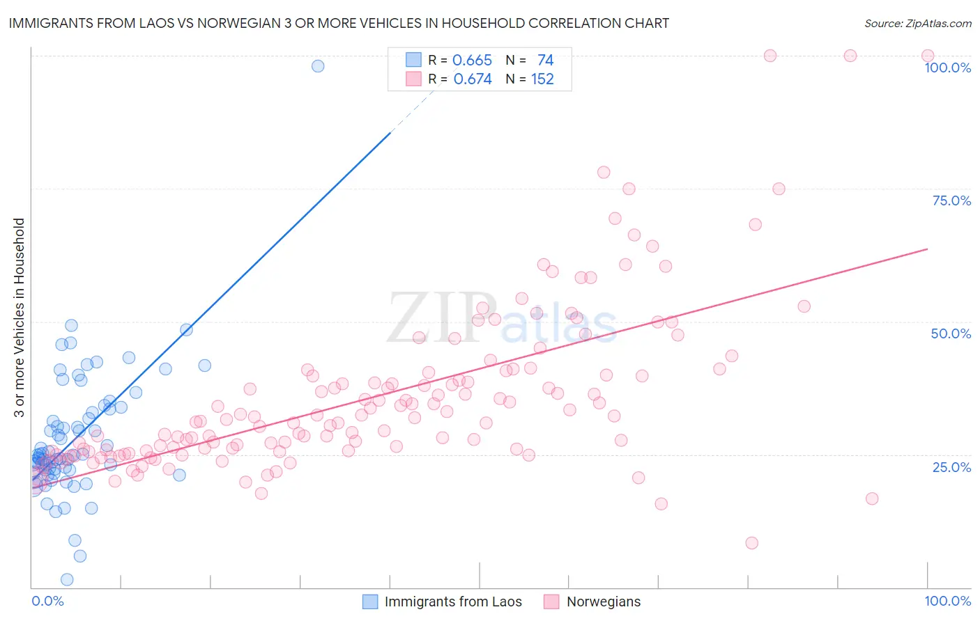 Immigrants from Laos vs Norwegian 3 or more Vehicles in Household