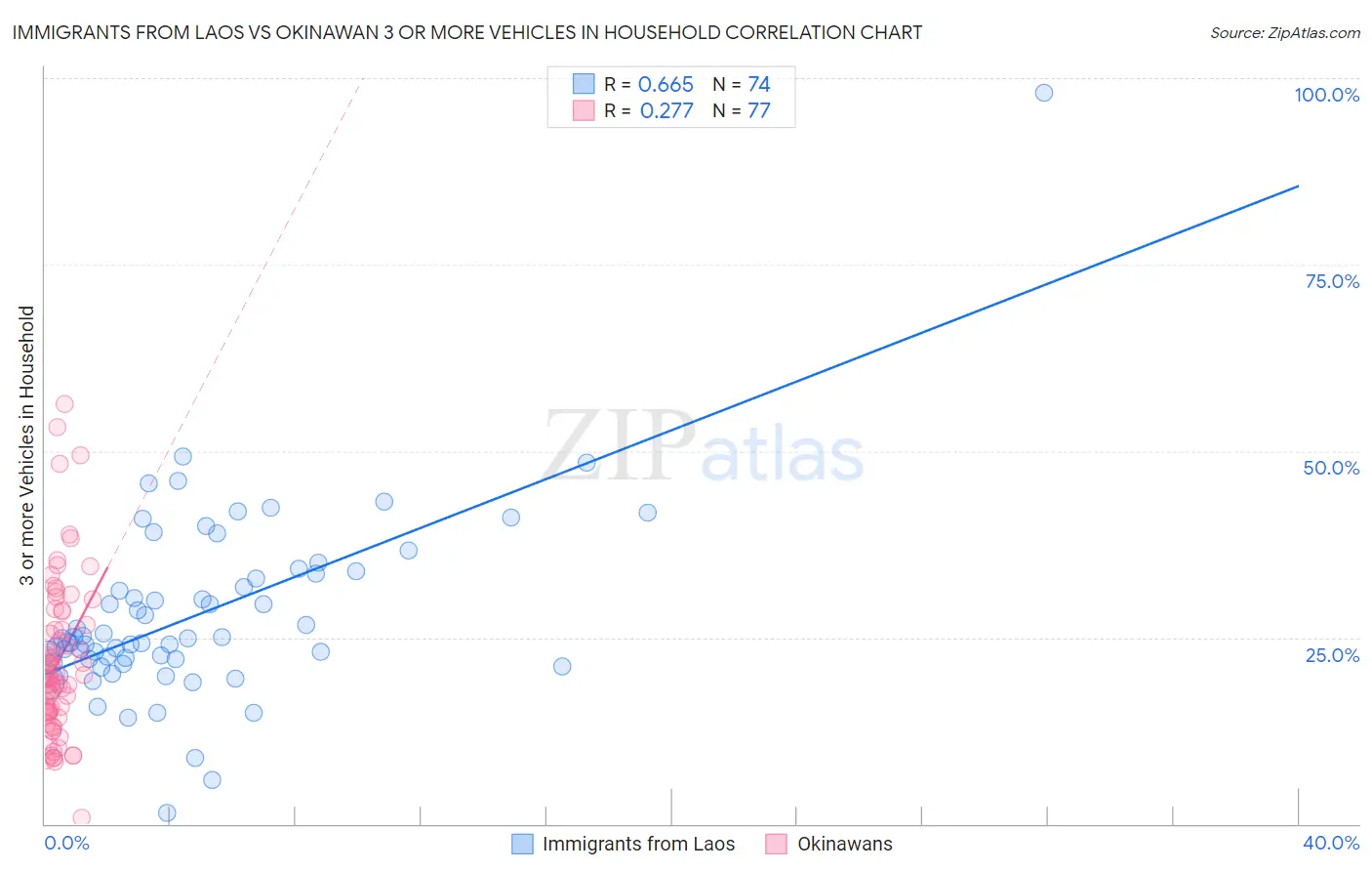 Immigrants from Laos vs Okinawan 3 or more Vehicles in Household