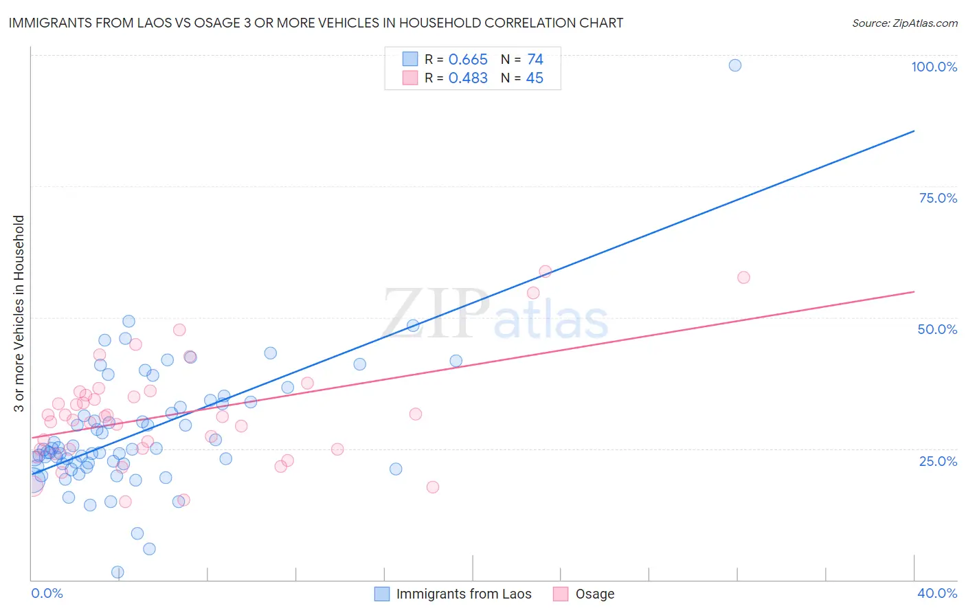 Immigrants from Laos vs Osage 3 or more Vehicles in Household