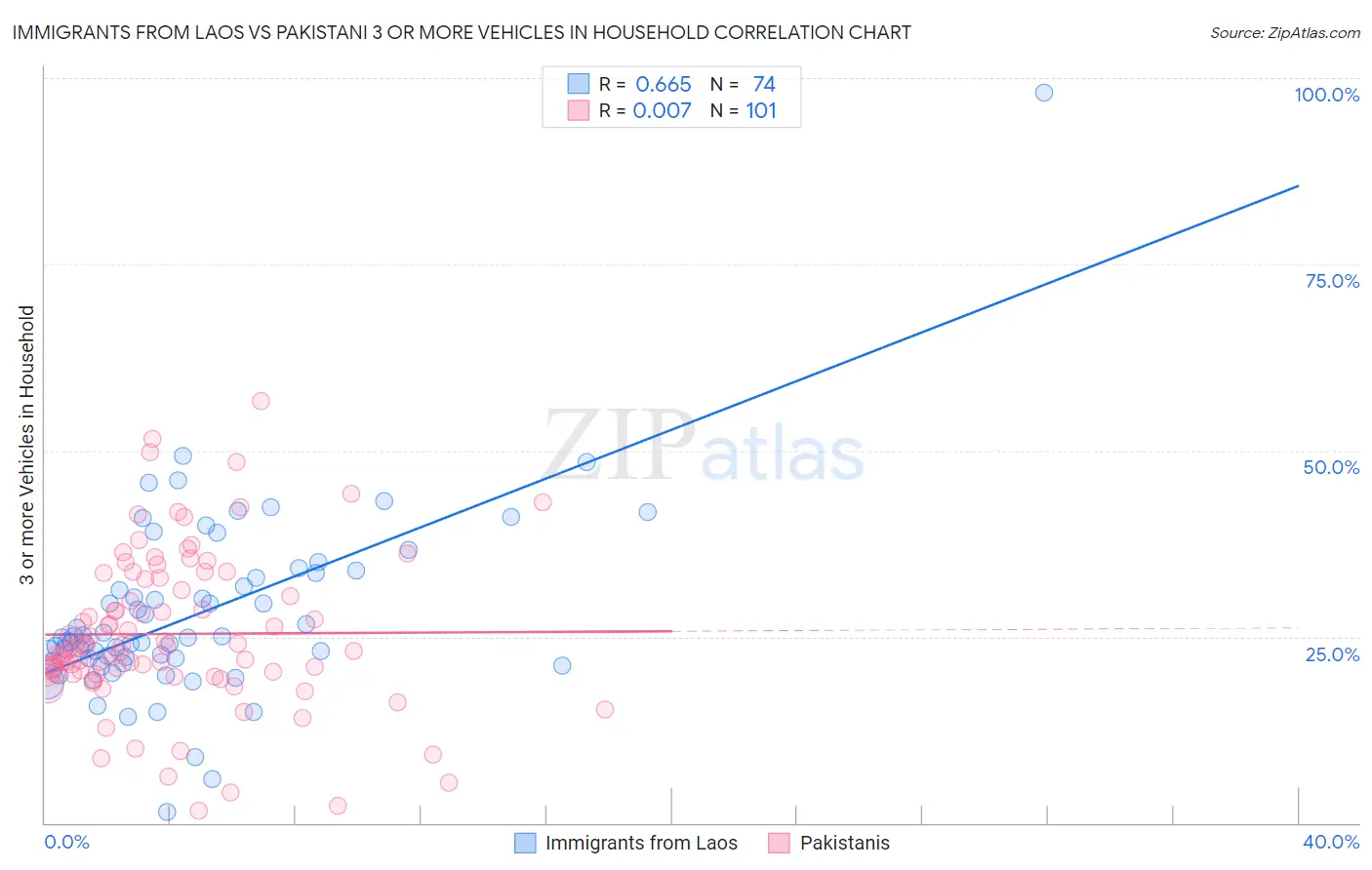 Immigrants from Laos vs Pakistani 3 or more Vehicles in Household