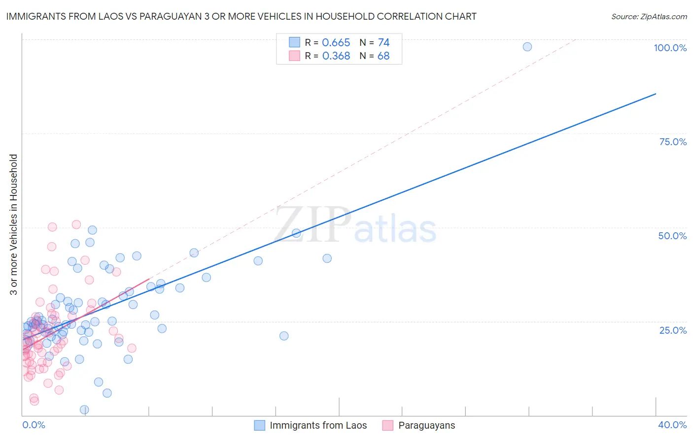 Immigrants from Laos vs Paraguayan 3 or more Vehicles in Household