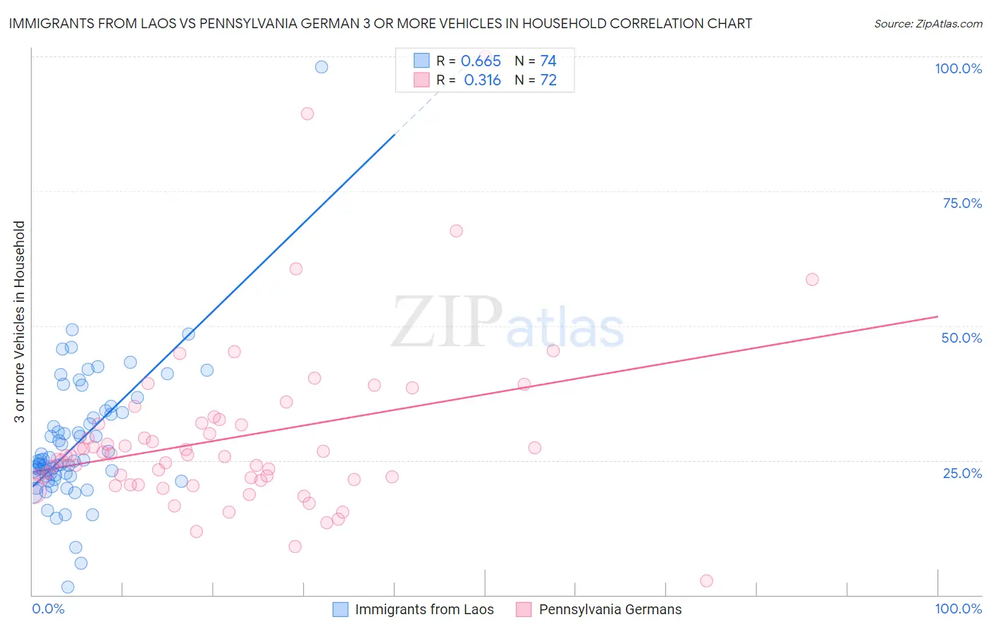 Immigrants from Laos vs Pennsylvania German 3 or more Vehicles in Household