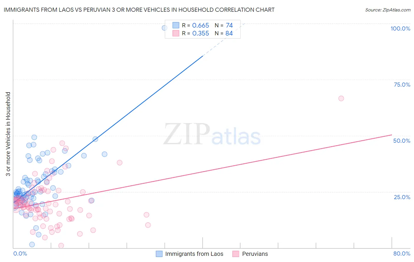 Immigrants from Laos vs Peruvian 3 or more Vehicles in Household