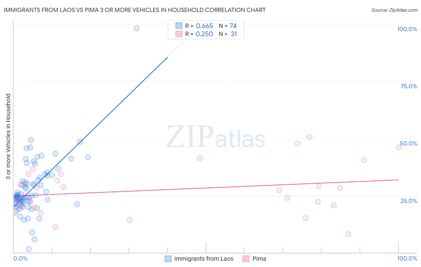 Immigrants from Laos vs Pima 3 or more Vehicles in Household