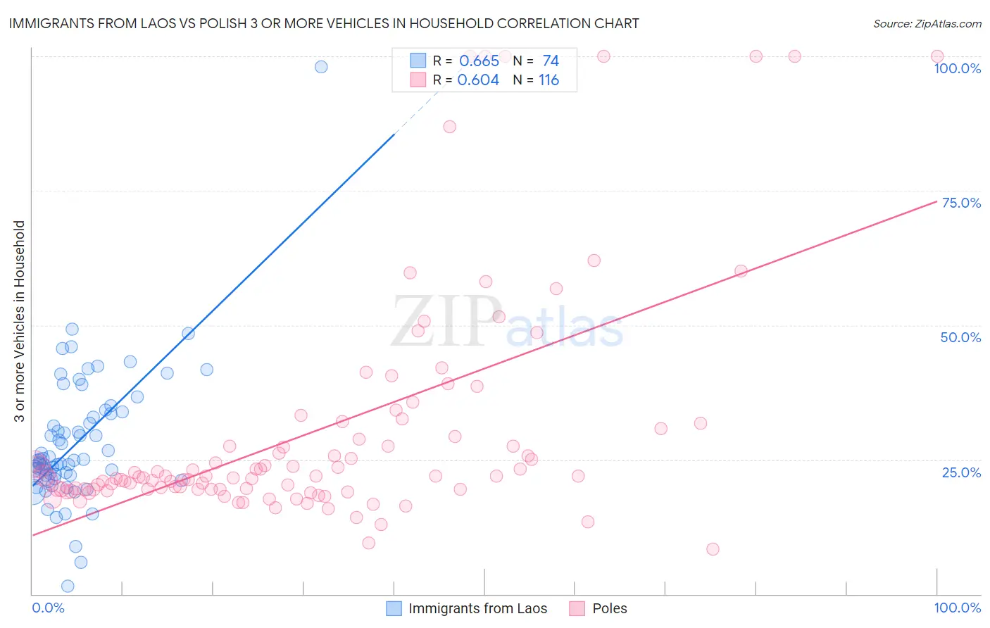 Immigrants from Laos vs Polish 3 or more Vehicles in Household