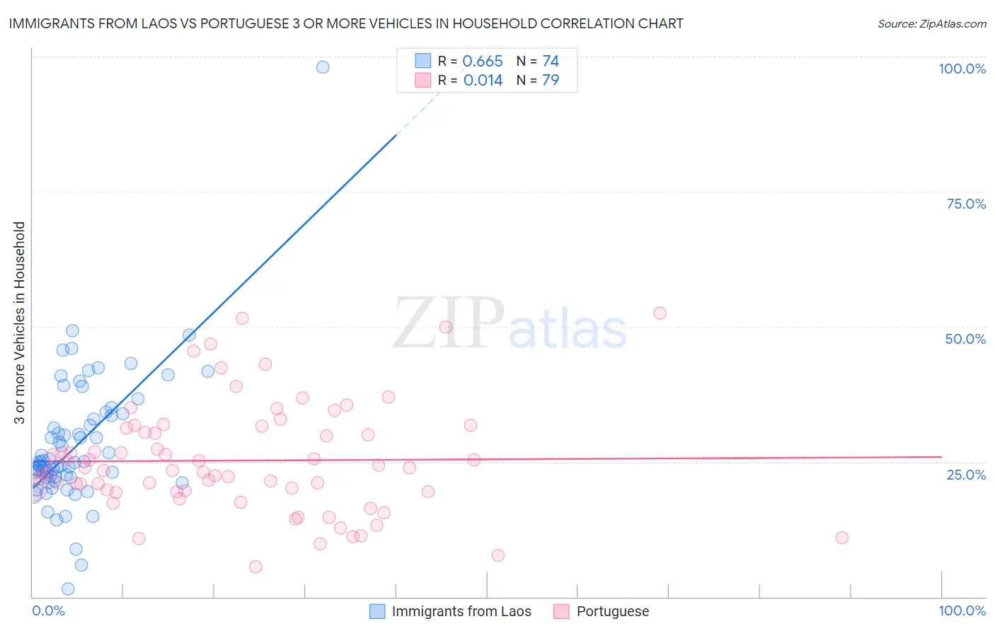 Immigrants from Laos vs Portuguese 3 or more Vehicles in Household