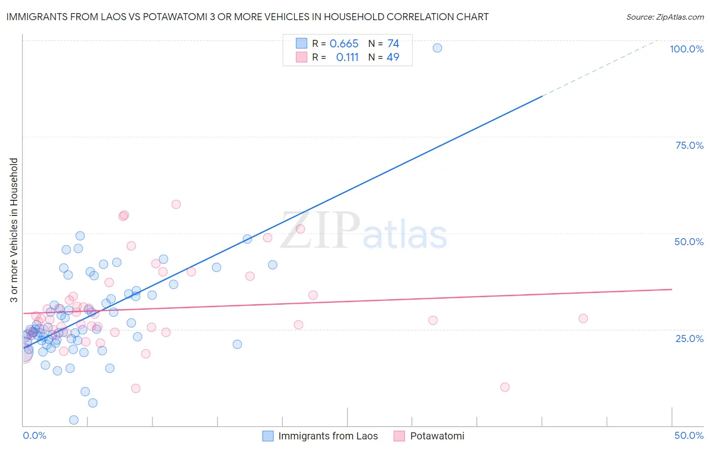 Immigrants from Laos vs Potawatomi 3 or more Vehicles in Household