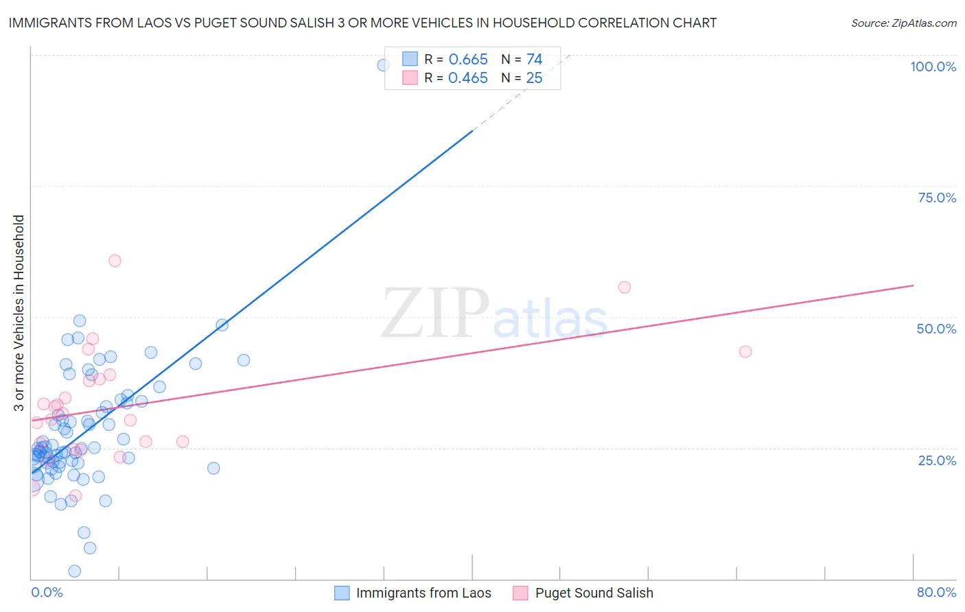 Immigrants from Laos vs Puget Sound Salish 3 or more Vehicles in Household