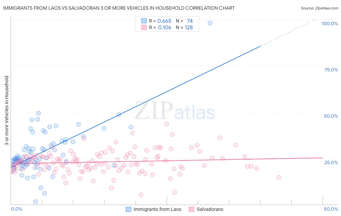 Immigrants from Laos vs Salvadoran 3 or more Vehicles in Household